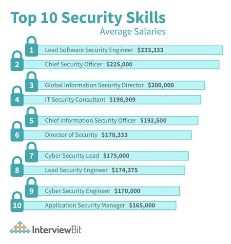 entry level cyber security engineer salary